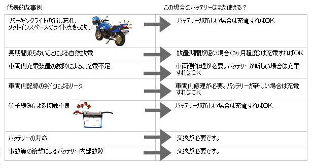 バイクのバッテリーあがりの原因 ザ バッテリー The Battery