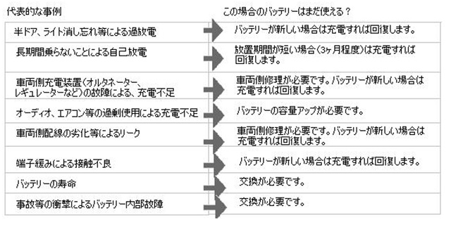 クルマのバッテリーあがりの原因 ザ バッテリー The Battery